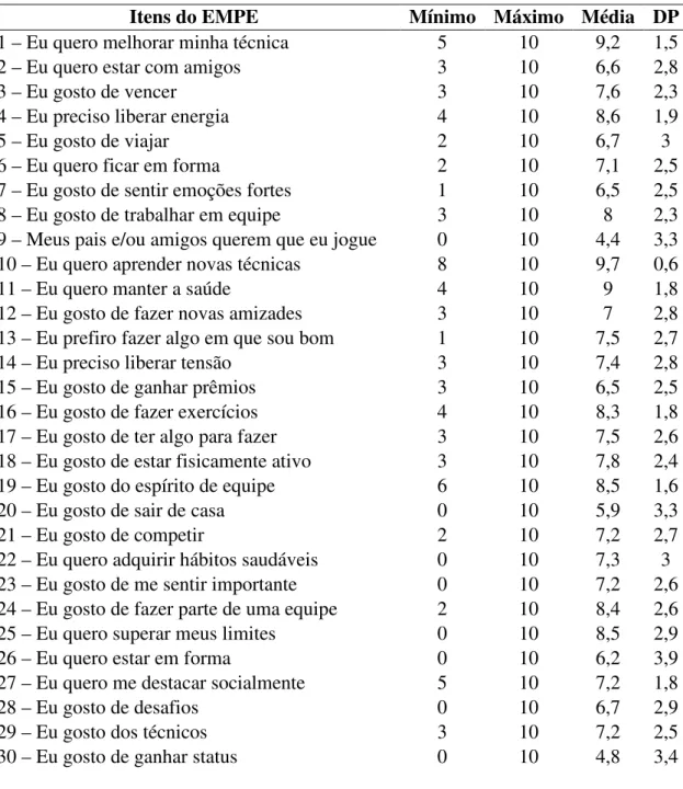 Tabela 2 - Descrição dos valores mínimo, máximo, média e desvio padrão do questionário  EMPE da seleção de base feminina de voleibol de Teixeira de Freitas-Bahia