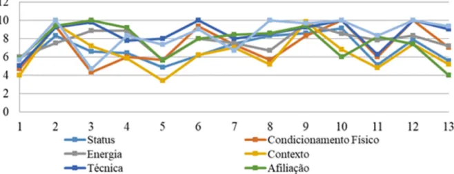 Gráfico 1- Descrição dos resultados da Escalas de Motivos para a Prática Esportiva (EMPE)