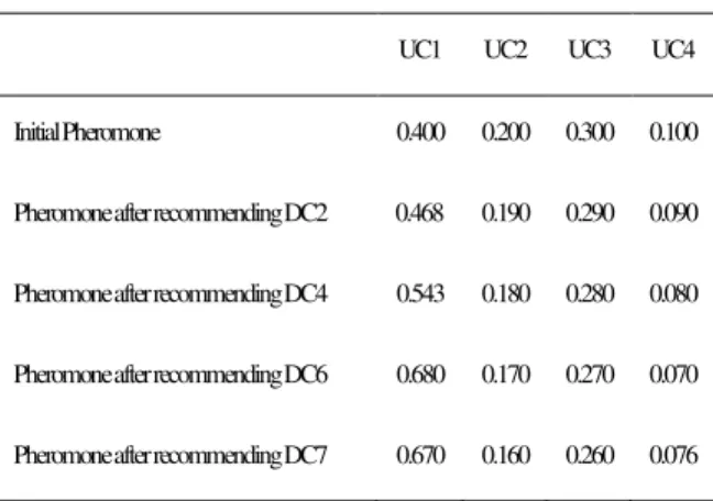 Table 4: match score between active user and user clusters  Pheromone  Similarity  Match Score 