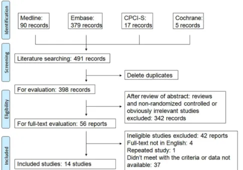 Figure 2. Forest plot for meta-analysis comparing unadjusted OR of carotid atherosclerosis in HCV infected patients compared to that in non-infected controls