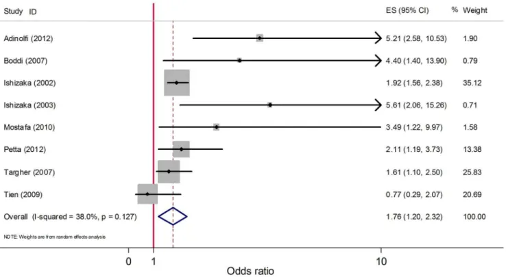 Figure 3. Forest plot for meta-analysis comparing adjusted OR of carotid atherosclerosis in HCV infected patients compared to that in non-infected controls