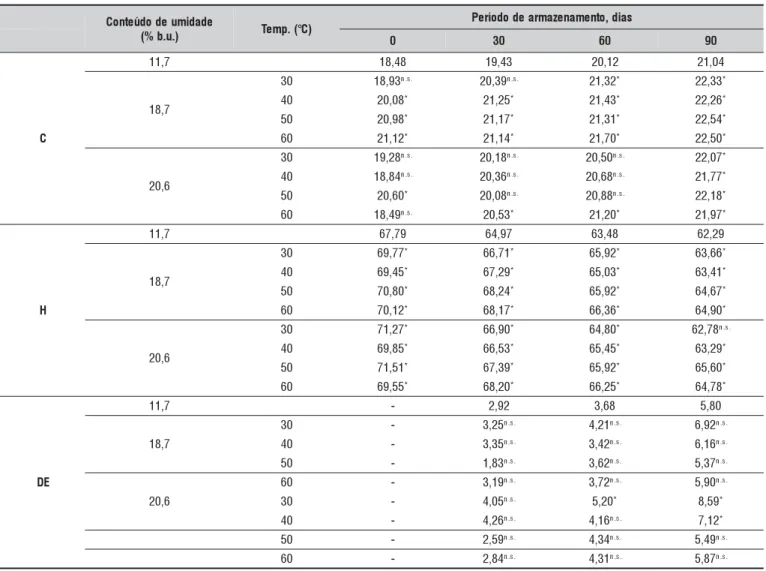 Tabela 4. Valores médios dos índices cromáticos C e H e diferença de cor (DE) para os grãos de feijão colhidos com diferentes conteúdos de água e secados em diferentes temperaturas do ar de secagem e dos grãos colhidos secados, em cada período de armazenam