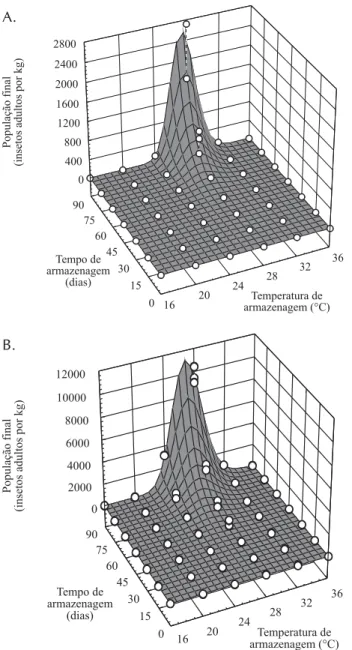 Tabela 2. Coeficientes da Equação 2 para cada temperatura