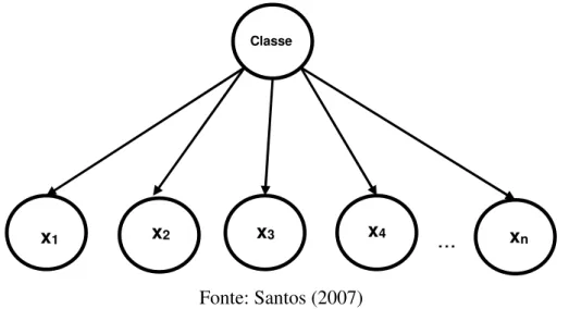 Figura 4 - Estrutura em grafo do classificador Naive Bayes 