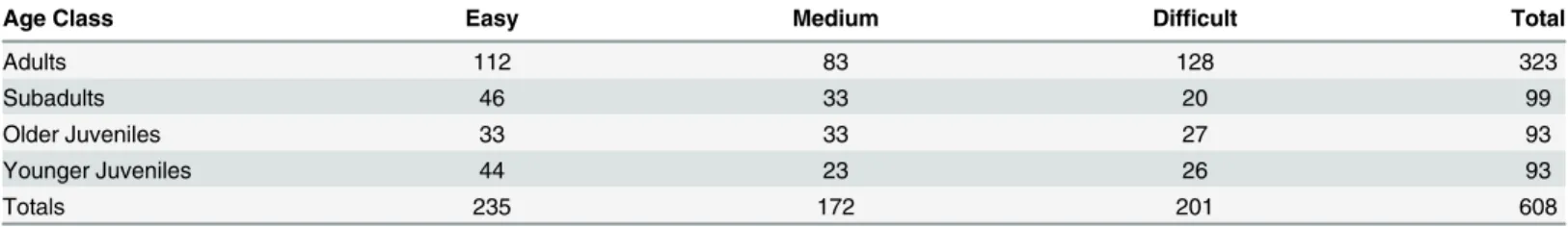 Table 1. Number of Fruit Forage Focal Follows by Age Categories and Acquisition Difficulty Level.