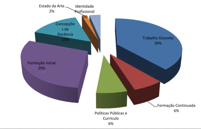 Gráfico  3  –  Temáticas  sobre  Formação  de  Professores  mais  presentes  nos  artigos  publicados na RIS 