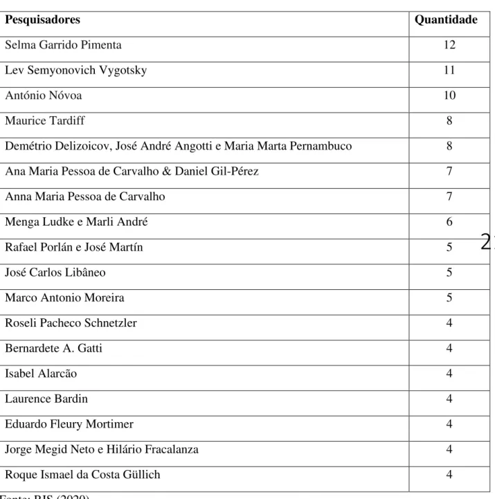 Tabela 1 - Pesquisadores que fundamentam os trabalhos 