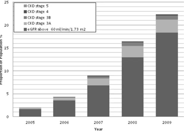 Figure 2. Age standardised prevalence (%) of stages 3–5 CKD from 2005–2009. CKD stage was defined by the last two consecutive laboratory eGFRS at least seven days apart in the year in question