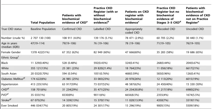 Table 1. Demographics of CKD patients between 1st January 2008 to 1st April 2009 (The proportions in brackets are not adjusted and crude percentages).