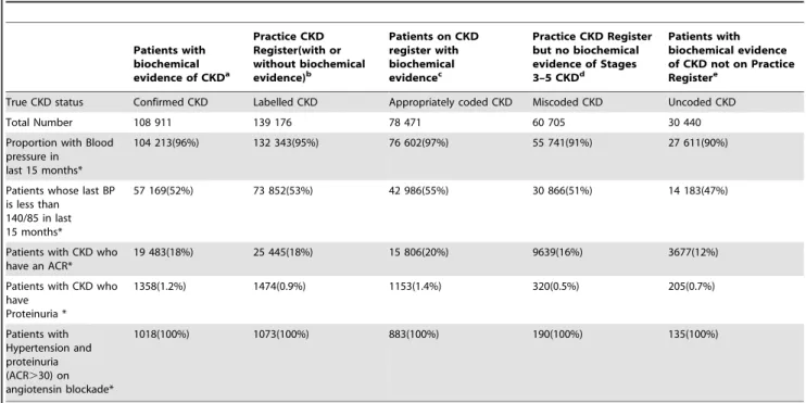 Table 3. CKD Management according to QOF standards between 1st January 2008 to 1st April 2009 + .