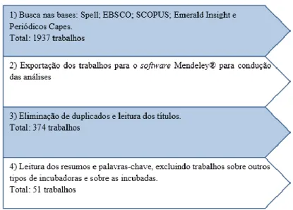 Figura 1 - Etapas da primeira fase da bibliometria 