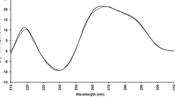 Figure 4. CD spectra of 10 mM PS-modified SL 2 -B aptamer in phosphate buffer saline (PBS) buffer, pH-7.2