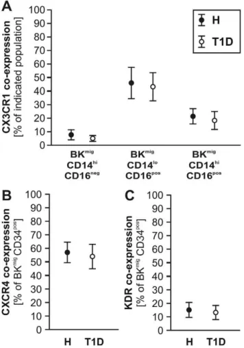 Figure 4. Co-expression of chemokine and growth factor receptors on migrating cells. CX3CR1 co-expression of migrating monocyte subtypes was comparable between T1D and H donors (A, n = 14 per group)