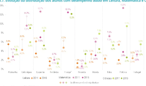 Figura 1.7. Evolução da distribuição dos alunos com desempenho Baixo em Leitura, Matemática e Ciências 