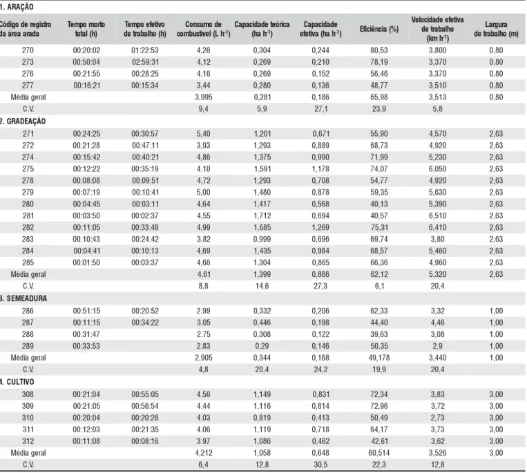 Tabela 1. Resultados de determinações de rendimento de trabalho obtidos com diferentes conjuntos de máquinas agrícolas convencionais