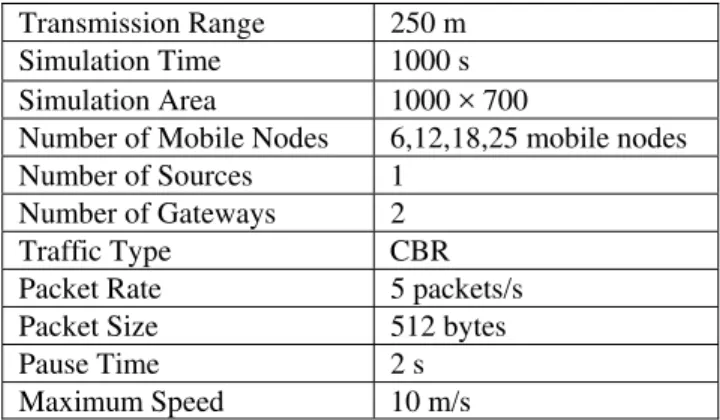 Table 4: Parameters for Simulation 