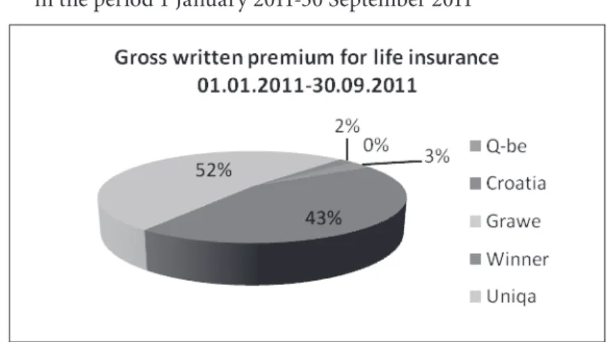 Figure 1.   Structure of gross life insurance premiums   in the period 1 January 2011-30 September 2011