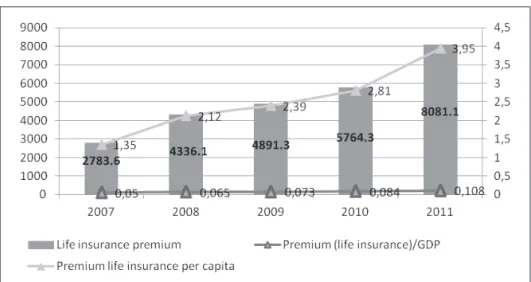 Figure 3.   Development of insurance market in the Republic of Macedonia,  2007-2011