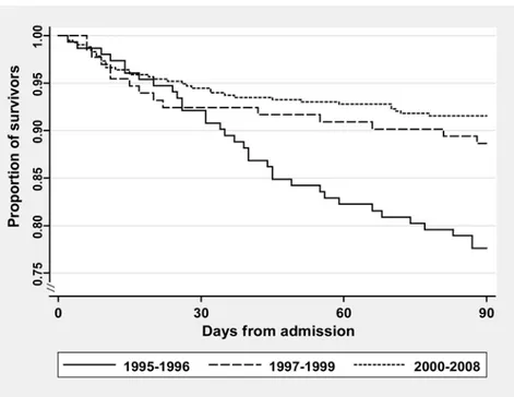Figure 1. Mortality after first hospitalization for pneumonia among persons with HIV by time period.