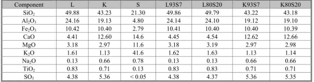 Table 3. Ash chemical composition of the fuels tested on lab-scale furnace 