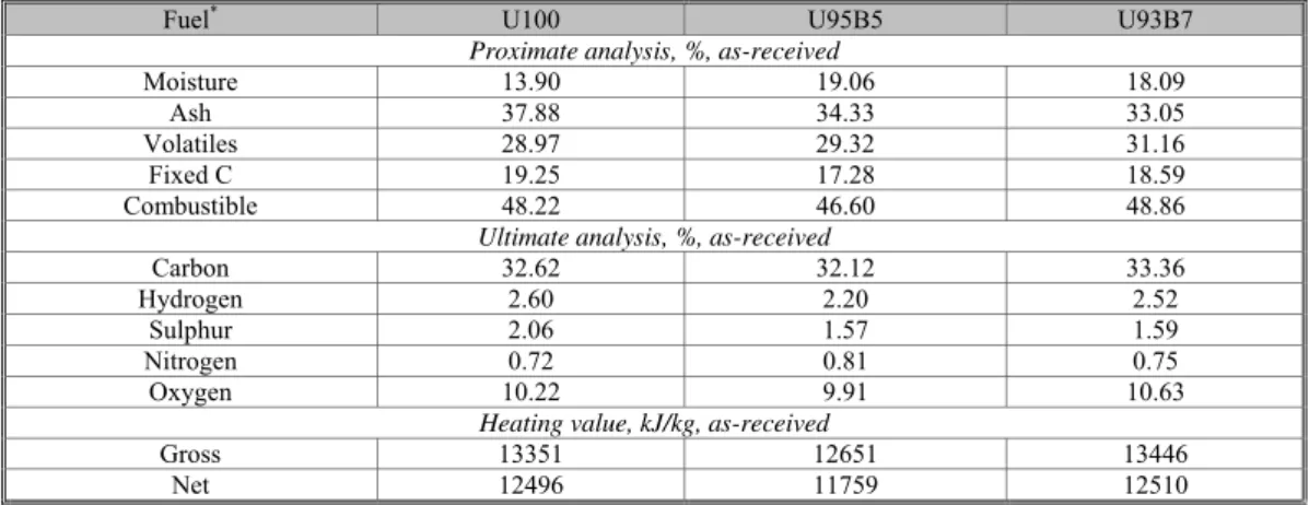 Table 4. Proximate and ultimate analyses of the fuels tested in Trial run 