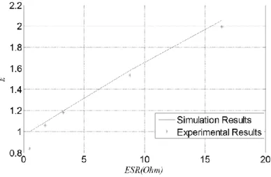 Figura 8 – Gráfico dos resultados de simulação e experimental. 