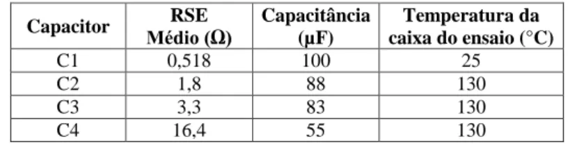 Tabela II - Resultado do ensaio acelerado para 4 capacitores de 100 μF 250 V de mesma  marca lidos a uma temperatura de carcaça de 25 ºC 