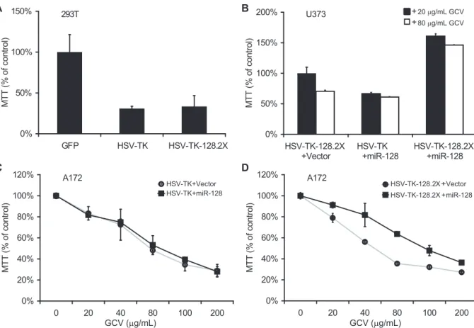 Figure 4. MiRNA regulation of HSV-TK in transduced glioblastoma cell lines. A. miR-128 binding sites have no effect on HSV-TK-mediated killing in cells lacking miR-128