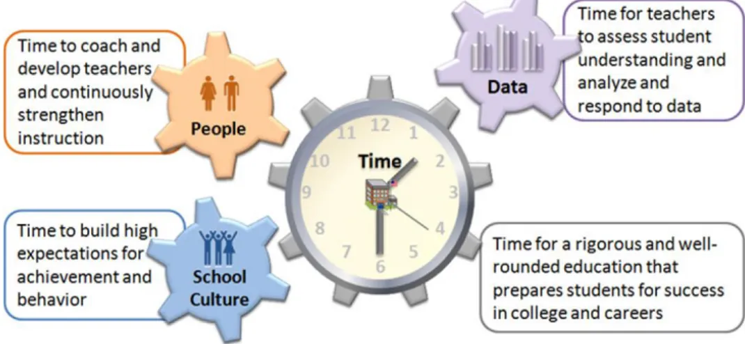 Figura 2.2.1. Quatro engrenagens que se interligam em escolas bem-sucedidas pelo aumento do tempo escolar 