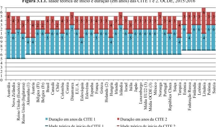 Figura 3.1.1. Idade teórica de início e duração (em anos) das CITE 1 e 2. OCDE, 2015/2016 
