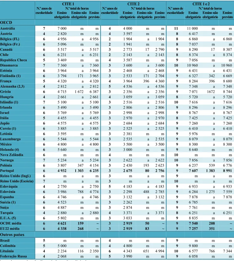 Tabela 3.3.1. Tempo de ensino obrigatório, não obrigatório e previsto, nas CITE 1 e 2