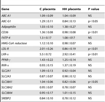 Table 4. Relative gene expression in blastocysts according to the maternal diet.