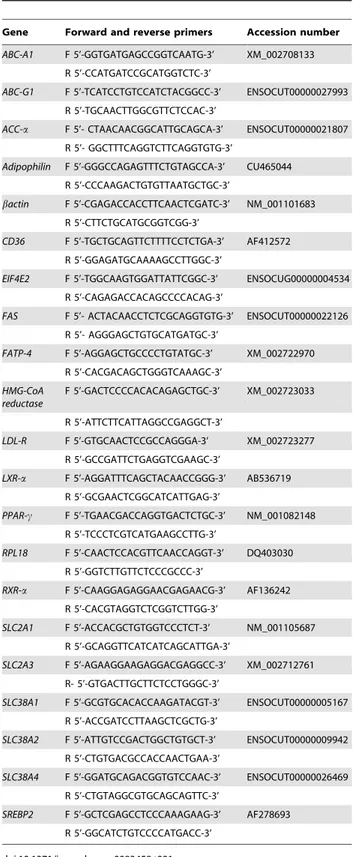 Table 1. Gene-specific primers and their accession number.