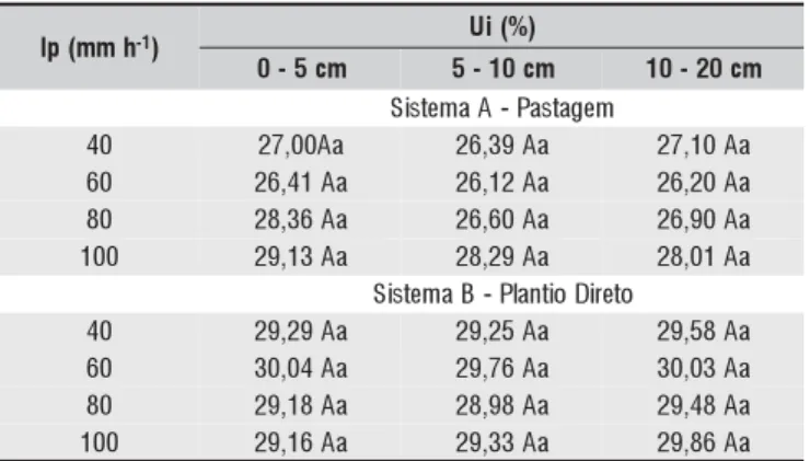 Tabela 2. Valores médios de umidade (Ui) do solo, % base massa, momentos antes dos testes