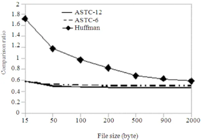Fig. 1:  Compression  ratio  of  ASTC-12  and  ASTC-6   compared with Huffman 