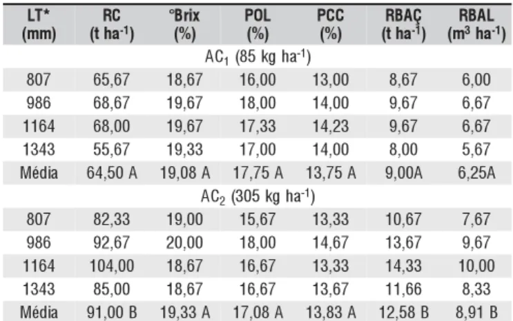 Tabela 4. Médias de rendimento médio de colmos (RC), °Brix, POL, PCC, rendimento bruto de açúcar (RBAÇ) e de álcool (RBAL), em função dos regimes de irrigação e doses de adubação de cobertura (AC)