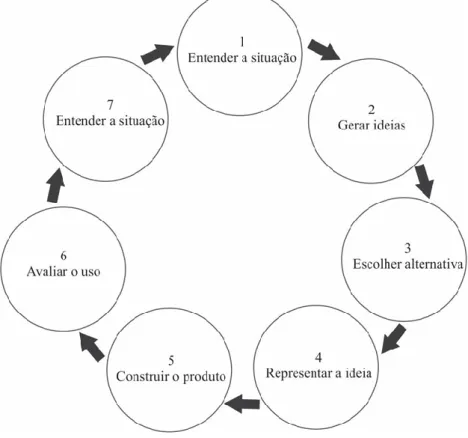 Figura 4 – Modelo de esquema para desenvolvimento de ajudas técnicas 