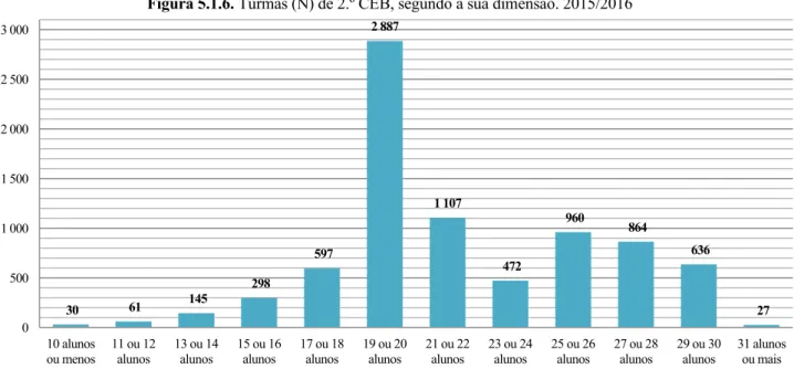 Figura 5.1.5. Concelhos (N) com turmas do 1.º  CEB (%) que incluem alunos de mais de um ano de 