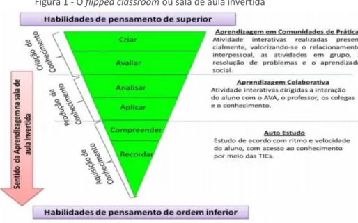 Figura 1 - O flipped classroom ou sala de aula invertida 