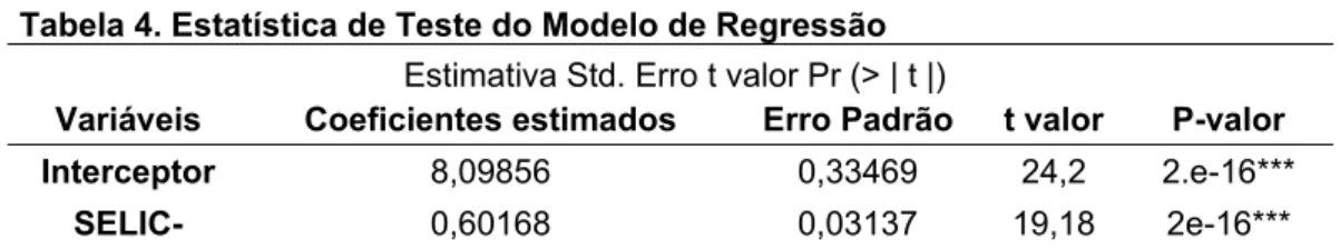 Tabela 4. Estatística de Teste do Modelo de Regressão  Estimativa Std. Erro t valor Pr (&gt; | t |)