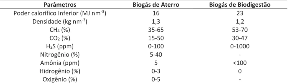 Tabela 1- Composição do biogás de diferentes fontes. 