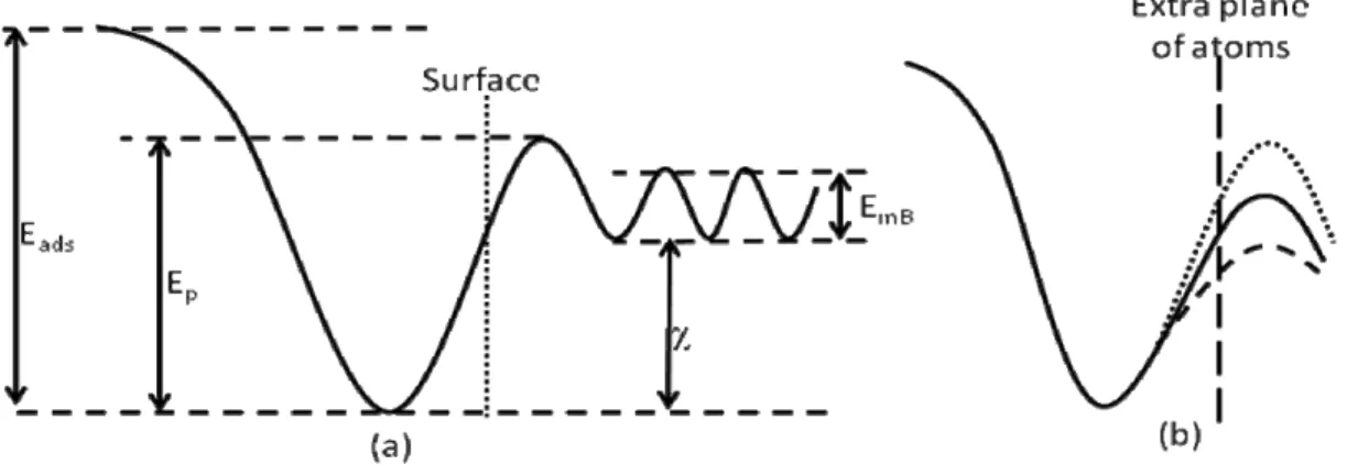 Fig. 2.  One dimensional energy landscape for an adsorbed atom on a surface (a), and on an  extra plane of atoms (b) on top of the surface