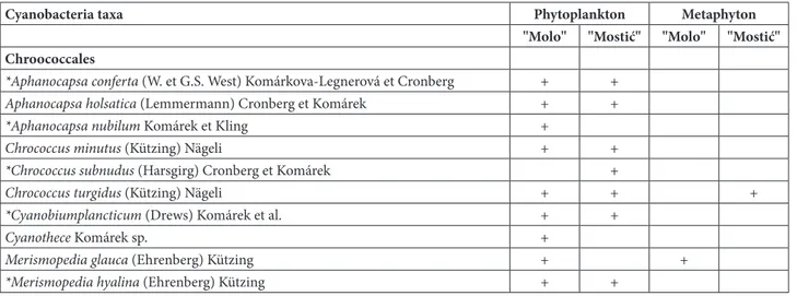 Table 2. The list of all identified Cyanobacteria taxa from December 2012 to November 2013 in the phytoplankton and metaphyton of  the Zasavica River