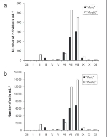 Fig. 2. Cyanobacterial abundances expressed as (a) number of  individuals mL -1  and (b) number of cells mL -1 , for both sites  dur-ing the study period.