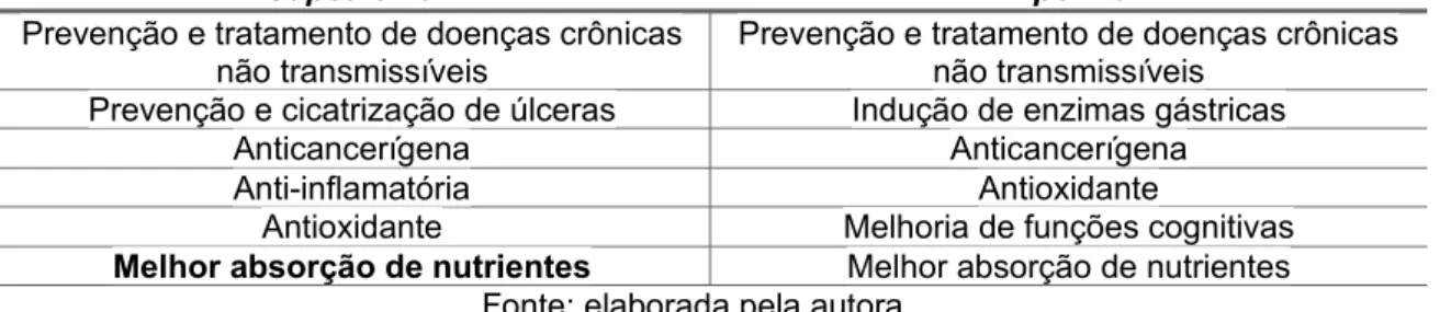 Tabela 1. Benefícios e usos tradicionais