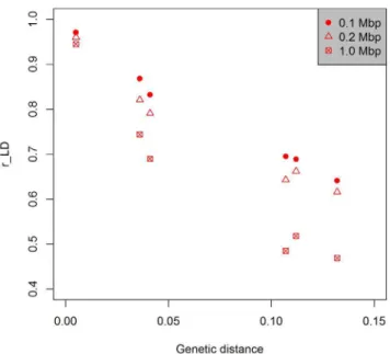 Figure 5. Correlation of LD values between pairs of SNP markers grouped based on three different physical distances apart and plotted as a function of genetic distances between clusters and breeding populations being correlated.