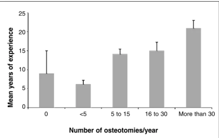 Figure 2 – Number of high tibial osteotomies of the knee performed per year,  according to the surgeon’s length of professional experience.