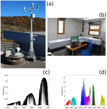 Fig. 6. (a) The sun tracker and meteorological station of the FTIR instrument. (b) The high-resolution Bruker IFS 125/HR infrared spectrometer in the room underneath the solar tracker