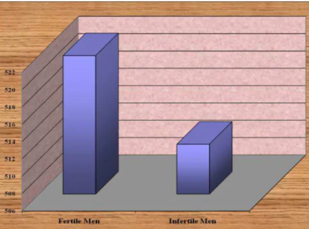 Figure  3  presents  the  results  of  MDA  measurement  in  the  sera  from  both  groups