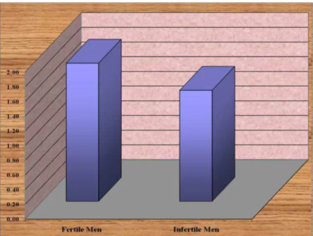 Figure 2 : Serum level of TAC in fertile and infertile men  presented as nmol/L. 